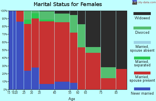 Washington marital status for females