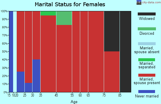 Hamilton marital status for females