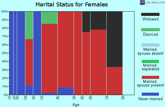 Hammel marital status for females