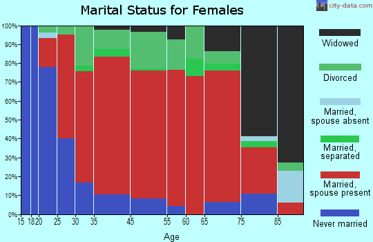 Waterford marital status for females