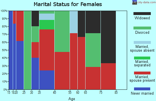 Hansen marital status for females