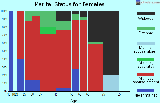 Harding marital status for females