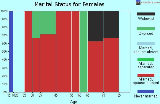 Harris marital status for females