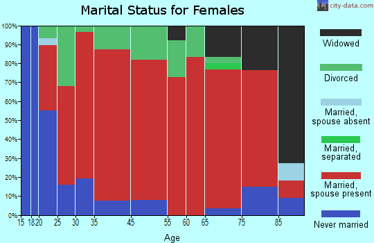 Weston marital status for females