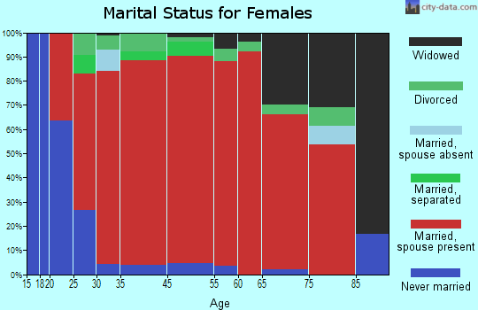 Helvetia marital status for females
