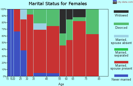 Hendren marital status for females