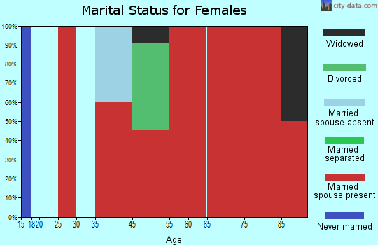 Herman marital status for females