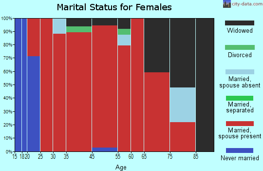 Hewett marital status for females