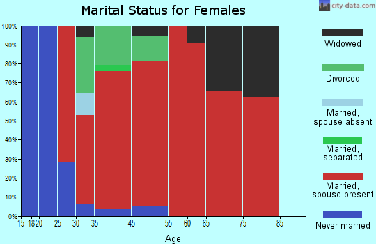 Hickory Grove marital status for females