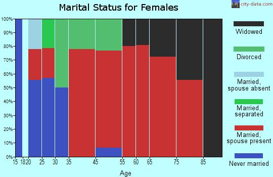 Hill marital status for females