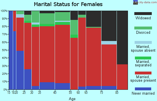 Hixon marital status for females