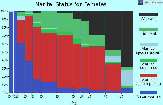 Wilton marital status for females