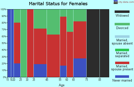 Hoard marital status for females