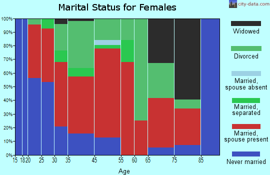 Winchester marital status for females