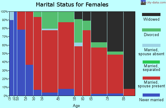 Holton marital status for females