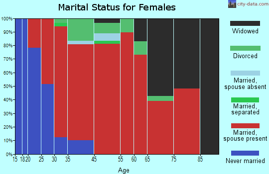 Holway marital status for females