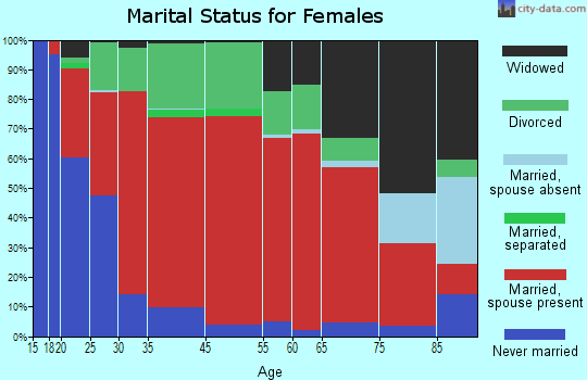 Windham marital status for females