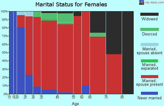 Hortonia marital status for females