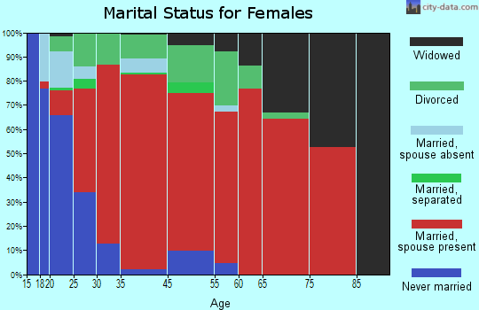 How marital status for females
