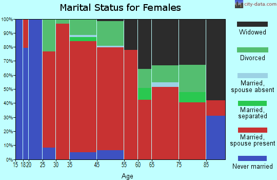 Windsor marital status for females
