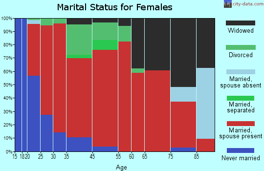 Hull marital status for females