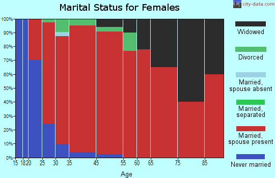 Humboldt marital status for females