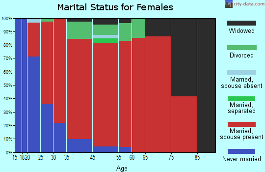 Wolcott marital status for females