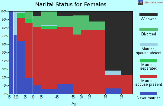 Irving marital status for females