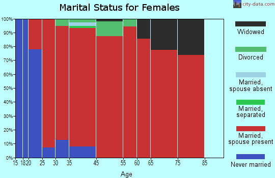 Ithaca marital status for females
