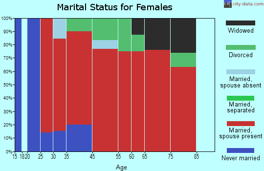Jacksonport marital status for females