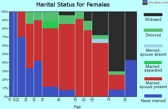 Jacobs marital status for females