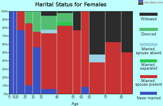 Jamestown marital status for females