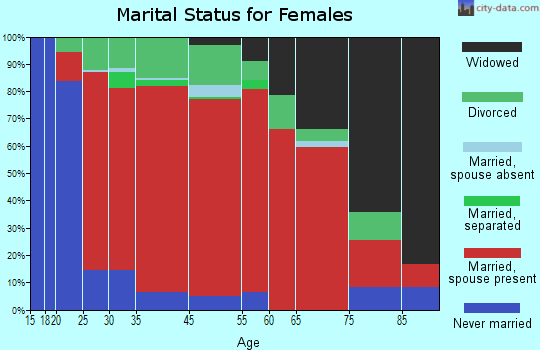 Woodbury marital status for females