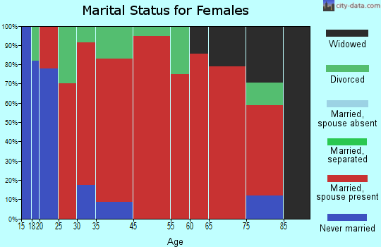 Johnstown marital status for females