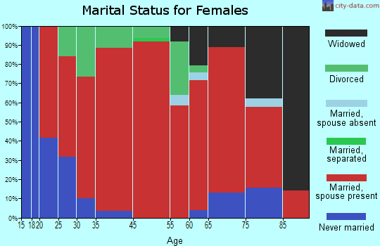 Keystone marital status for females