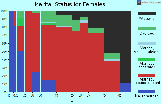 Kickapoo marital status for females
