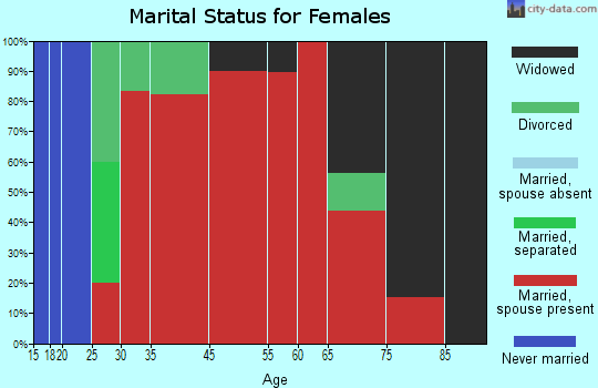 Kildare marital status for females