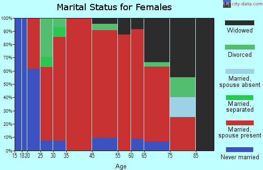 King marital status for females
