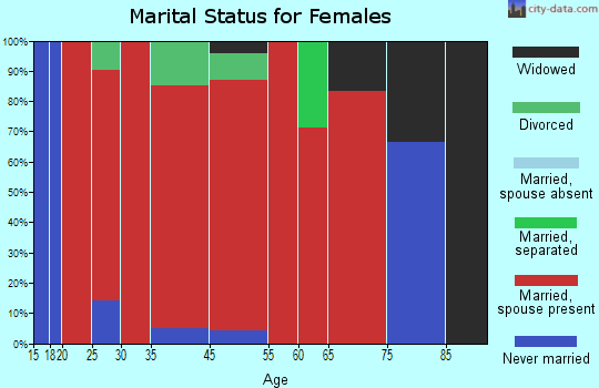 Komensky marital status for females