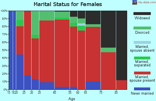 Koshkonong marital status for females