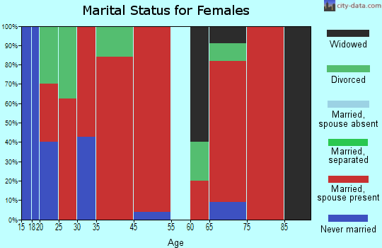 Lake marital status for females
