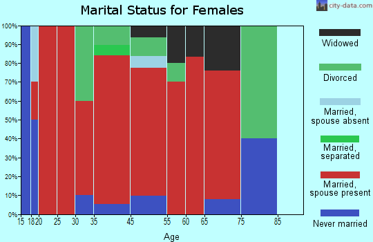 Lake Holcombe marital status for females