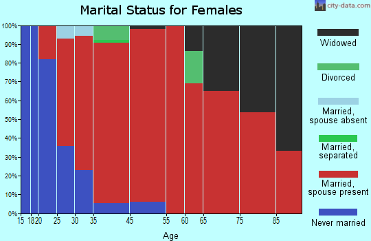 Lamont marital status for females