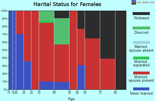 Lanark marital status for females