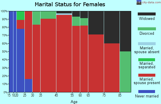 Langlade marital status for females