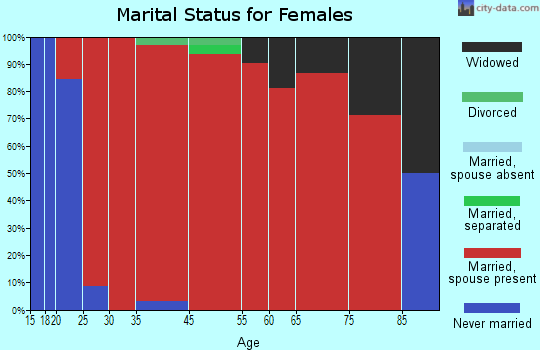 La Pointe marital status for females