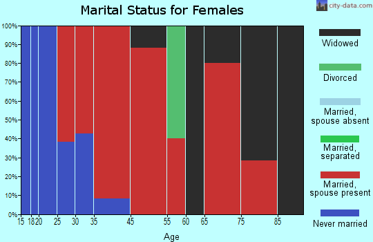 La Prairie marital status for females