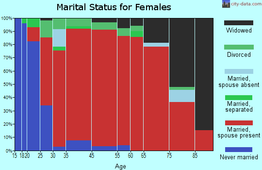 Lawrence marital status for females