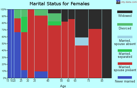 Leeds marital status for females