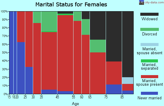 Lenroot marital status for females